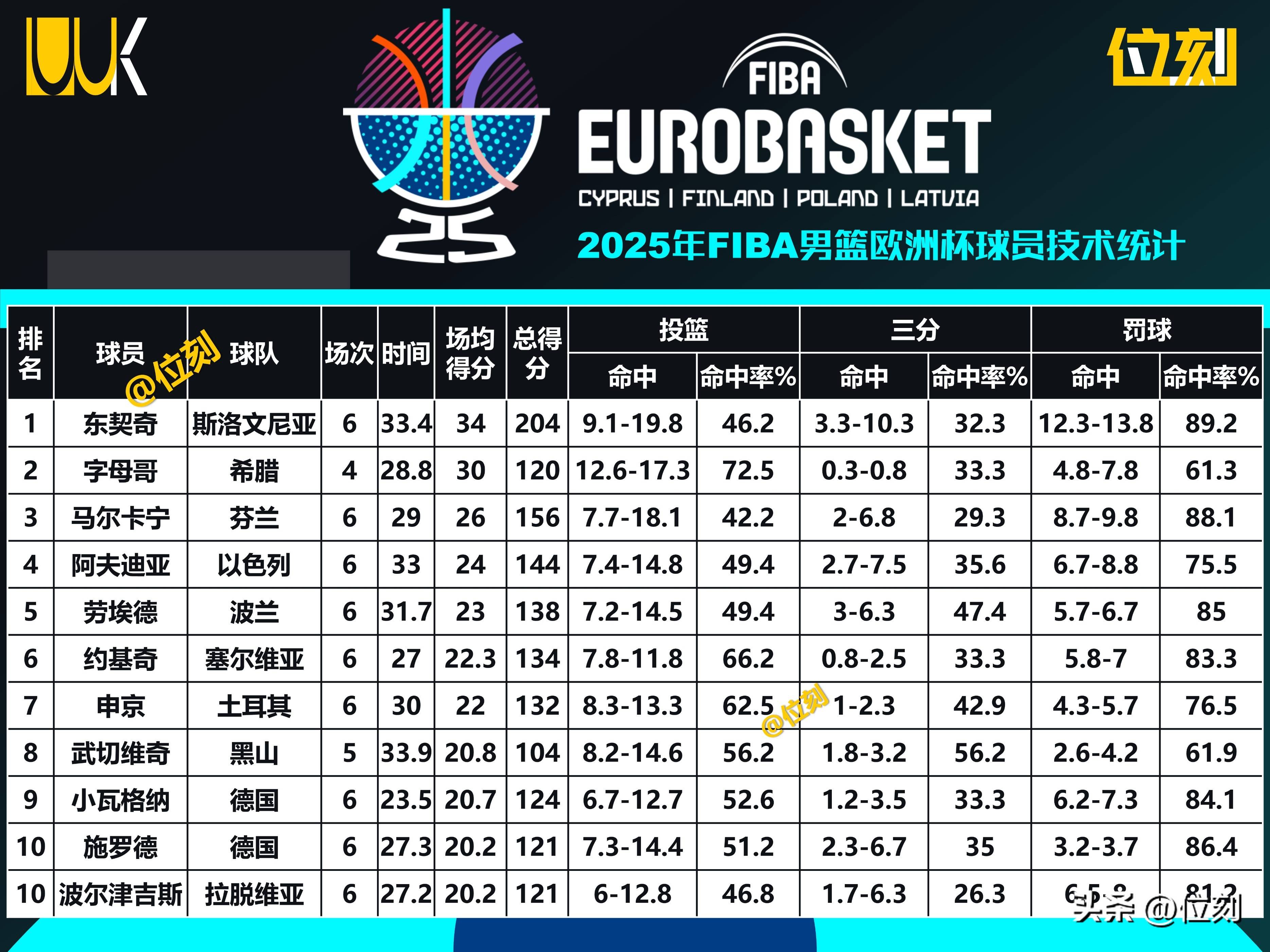 关于欧超杯赛程吃紧；奥兰多魔术关键时刻远射贴柱；目标明确；赛程密集仍需轮换的信息