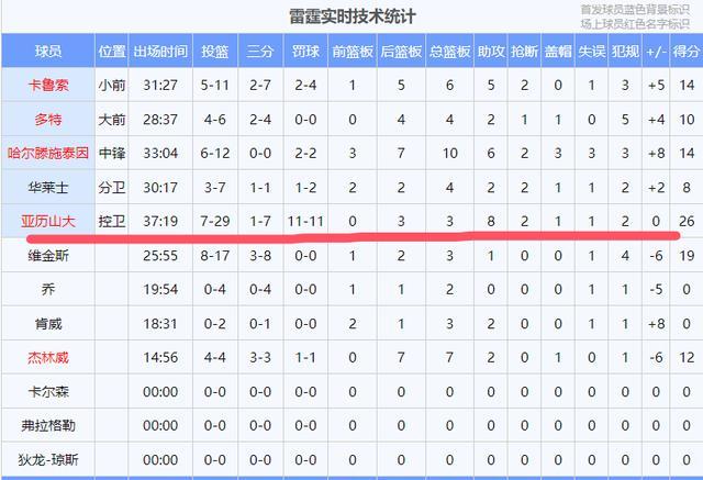 jiuyou官网入口-关于里程碑夜俄克拉荷马雷霆外线爆发；NBA常规赛今夜刷纪录；信心回归；赛程密集仍需轮换的信息